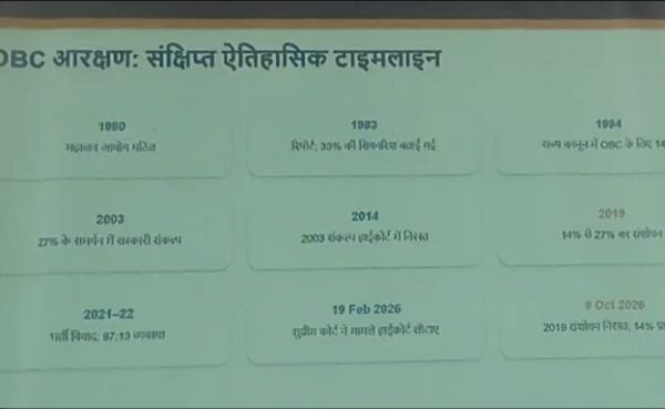 मध्य प्रदेश में 27% OBC आरक्षण पर सियासी घमासान, कांग्रेस ने भाजपा सरकार से पूछे सवाल